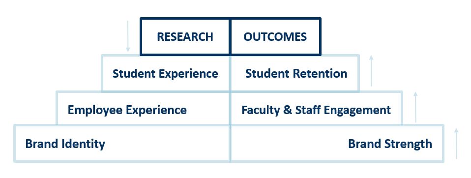 Graphic of a stair case with the words research, outcomes, student experience, student retention, employee experience, faculty and staff engagement, brand identity, and brand strength in descending order.